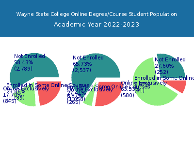 Wayne State College 2023 Online Student Population chart