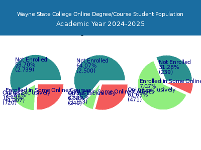Wayne State College 2025 Online Student Population chart