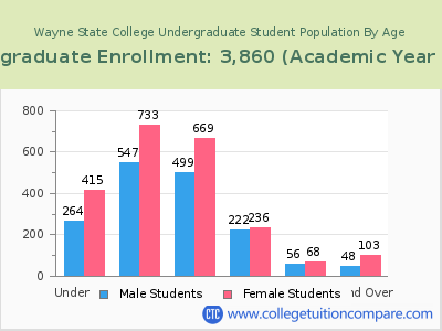 Wayne State College 2023 Undergraduate Enrollment by Age chart