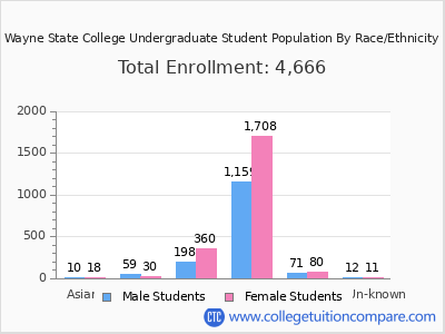 Wayne State College 2025 Undergraduate Enrollment by Gender and Race chart