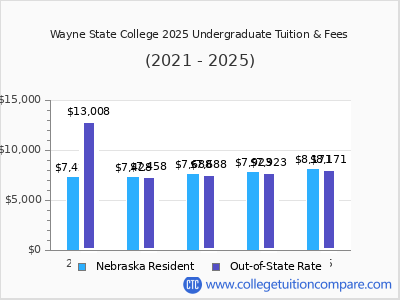 Wayne State College 2025 undergraduate tuition chart