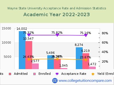 Wayne State University 2023 Acceptance Rate By Gender chart