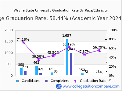 Wayne State University graduation rate by race