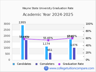 Wayne State University graduation rate by gender