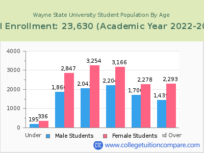 Wayne State University 2023 Student Population by Age chart