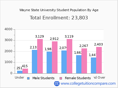 Wayne State University 2025 Student Population by Age chart