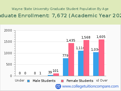 Wayne State University 2023 Graduate Enrollment by Age chart