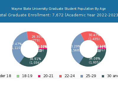 Wayne State University 2023 Graduate Enrollment Age Diversity Pie chart