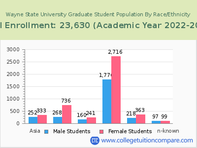 Wayne State University 2023 Graduate Enrollment by Gender and Race chart