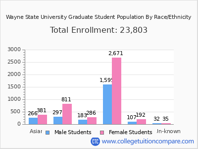 Wayne State University 2025 Graduate Enrollment by Gender and Race chart