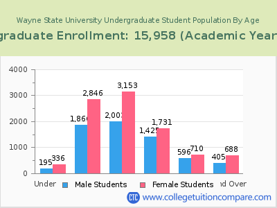 Wayne State University 2023 Undergraduate Enrollment by Age chart