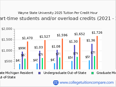 Wayne State University 2025 cost per credit hour chart