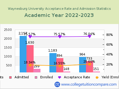 Waynesburg University 2023 Acceptance Rate By Gender chart
