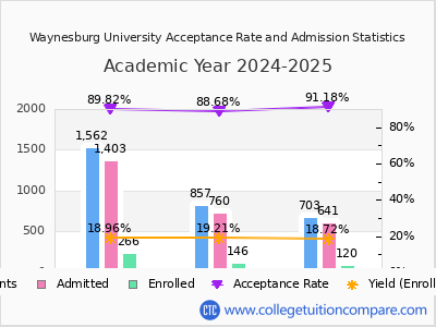 Waynesburg University 2025 Acceptance Rate By Gender chart