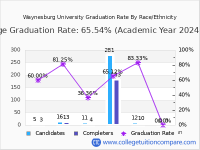 Waynesburg University graduation rate by race