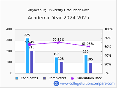 Waynesburg University graduation rate by gender