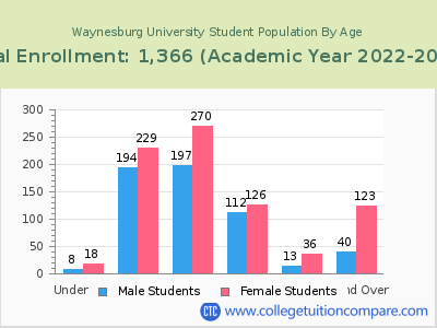 Waynesburg University 2023 Student Population by Age chart