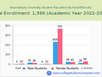 Waynesburg University 2023 Student Population by Gender and Race chart