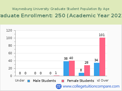 Waynesburg University 2023 Graduate Enrollment by Age chart