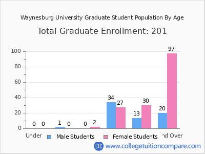 Waynesburg University 2024 Graduate Enrollment by Age chart