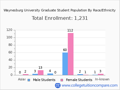 Waynesburg University 2025 Graduate Enrollment by Gender and Race chart