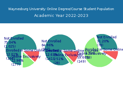 Waynesburg University 2023 Online Student Population chart
