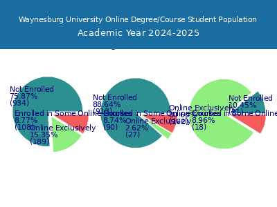 Waynesburg University 2025 Online Student Population chart