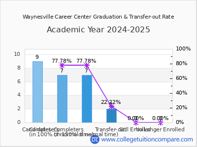 Waynesville Career Center 2025 Graduation Rate chart