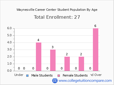 Waynesville Career Center 2024 Student Population by Age chart