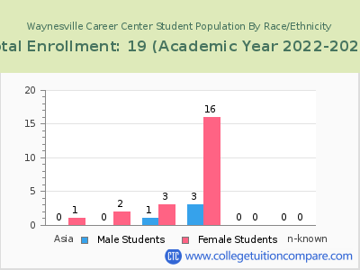 Waynesville Career Center 2023 Student Population by Gender and Race chart