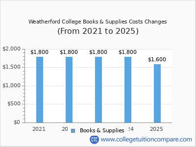 Weatherford College 2025 books & supplies cost chart