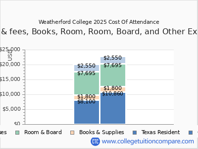 Weatherford College 2025 COA (cost of attendance) chart