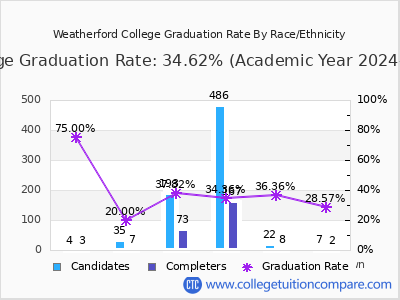 Weatherford College graduation rate by race