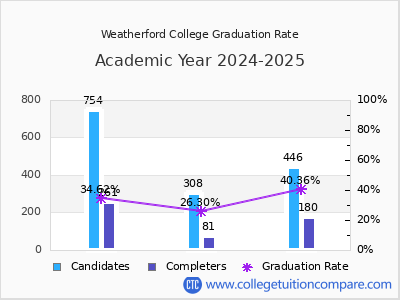 Weatherford College graduation rate by gender