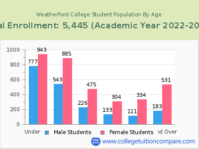 Weatherford College 2023 Student Population by Age chart