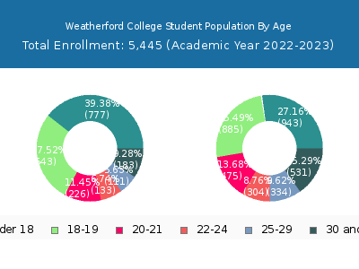 Weatherford College 2023 Student Population Age Diversity Pie chart