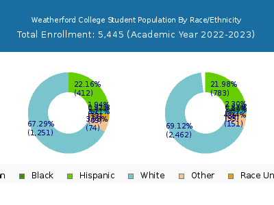 Weatherford College 2023 Student Population by Gender and Race chart