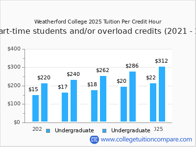 Weatherford College 2025 cost per credit hour chart