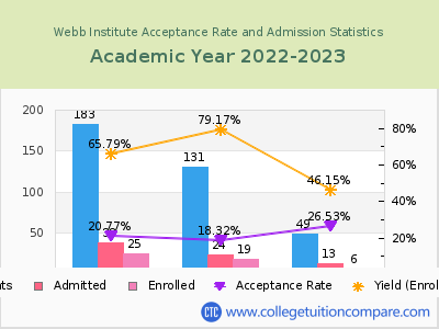 Webb Institute 2023 Acceptance Rate By Gender chart