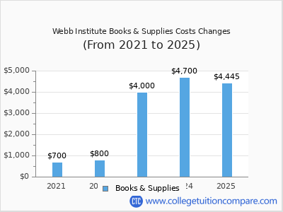 Webb Institute 2025 books & supplies cost chart
