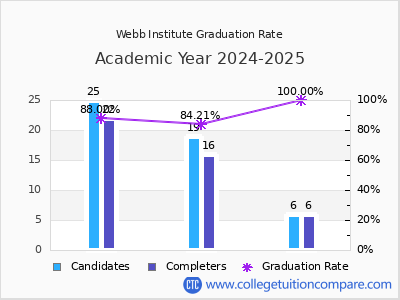 Webb Institute graduation rate by gender