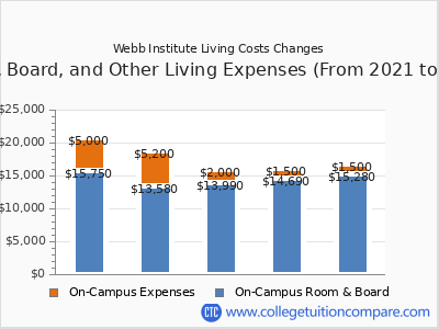 Webb Institute 2025 room & board cost chart