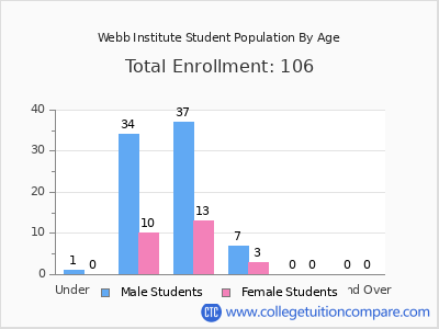 Webb Institute 2024 Student Population by Age chart