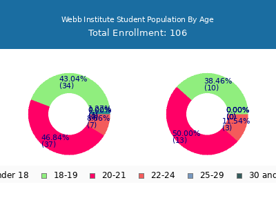 Webb Institute 2024 Student Population Age Diversity Pie chart