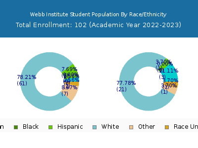 Webb Institute 2023 Student Population by Gender and Race chart