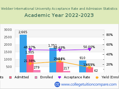 Webber International University 2023 Acceptance Rate By Gender chart