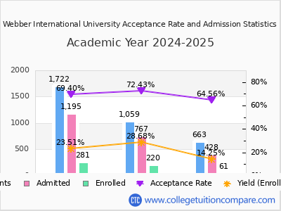 Webber International University 2025 Acceptance Rate By Gender chart