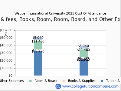 Webber International University 2025 COA (cost of attendance) chart