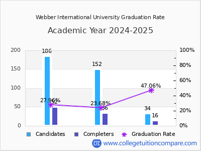 Webber International University graduation rate by gender