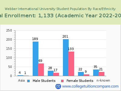 Webber International University 2023 Student Population by Gender and Race chart